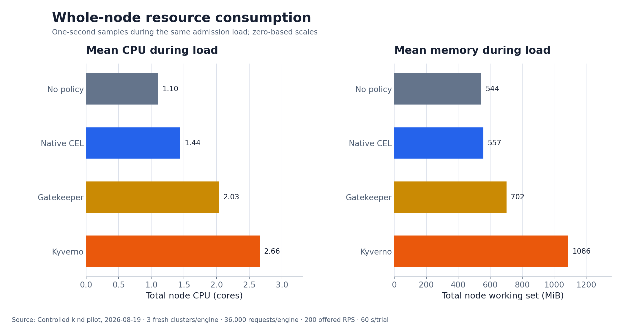 Mean whole-node CPU and memory during the same offered load